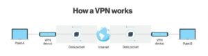 SD-WAN و VPN: بررسی مزایا و معایب و تفاوت‌ها