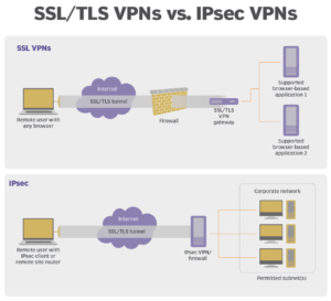 انتخاب بین SSL/TLS و IPsec : تفاوت ها و مزایا و معایب