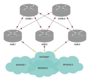 مقایسه SD-WAN و DMVPN و IPsec : چگونه انتخاب کنیم؟