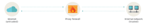 فایروال پروکسی (Proxy Firewall) چیست؟ + بررسی مزایا و معایب
