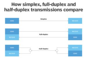 تفاوت بین Full-duplex و Half-duplex و Simplex چیست؟