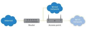 تفاوت اکسس پوینت وایرلس (Wireless Access Point) با روتر