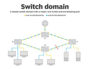 VLAN چیست و چه کاربردی در شبکه دارد؟