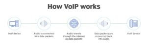VoIP چیست و چگونه کار می‌کند؟ + مزایا و معایب