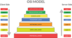 لایه اپلیکیشن (Application Layer): تعریف، عملکرد، مزایا