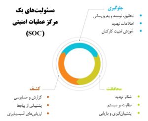 SOC یا مرکز عملیات امنیت چیست؟