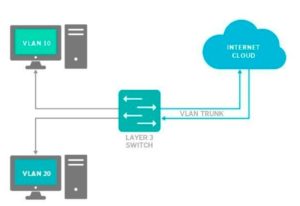 VLAN hopping چیست و چگونه باعث آسیب‌پذیری‌های امنیتی شبکه می‌شود؟