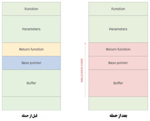 چگونه از حملات Buffer Overflow جلوگیری کنیم؟