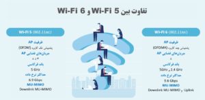 Wi-Fi 6 چیست؟ + همه چیز در مورد وای فای 6