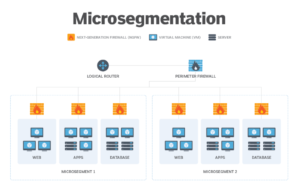 میکروسگمنتیشن در شبکه (Network Micro-segmentation) چیست؟ + انواع و مزایا