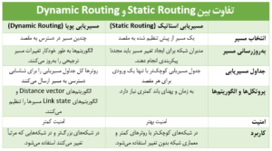 تفاوت مسیریابی استاتیک (Static Route) و مسیریابی پویا (Dynamic Route)