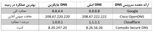 آموزش تصویری نحوه تغییر DNS سرور در ویندوز 10 و 11