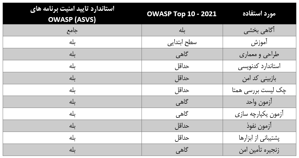 بررسی آخرین تغییرات OWASP Top 10 [نسخه 2021]
