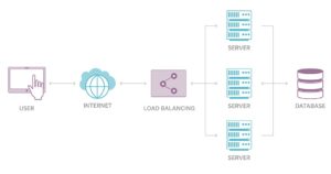 لود بالانسینگ (Load Balancing)