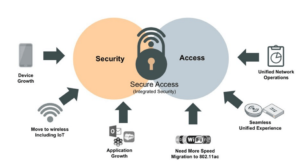 دسترسی ایمن فورتی نت (Fortinet Secure Access)