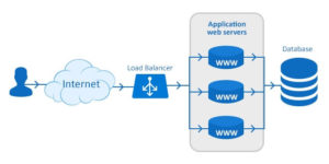 High Availability Server چیست؟