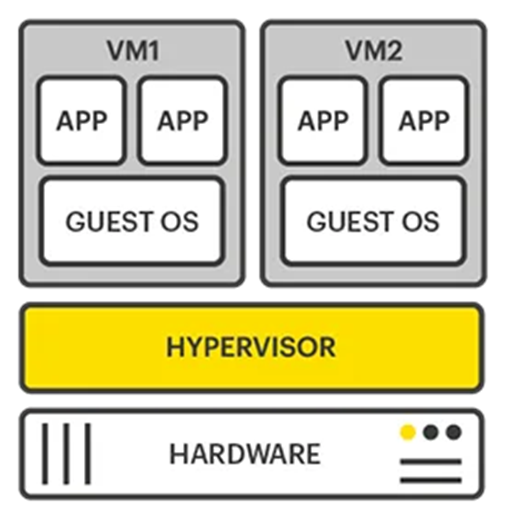 هایپروایزر (Hypervisor) چیست؟ + انواع، کاربردها، چالش‌ها و محدودیت‌ها