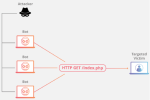 حملات DDoS یا Distributed Denial-of-Service چیست؟ + انواع حملات DDoS