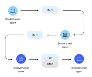 پروتکل SMTP یا Simple Mail Transfer Protocol چیست؟