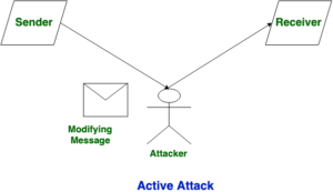 حملات Active و Passive (حمله فعال و غیر فعال شبکه)