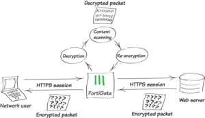 SSL Inspection در فورتی گیت