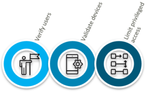 Zero Trust Network Access یا ZTNA چیست؟