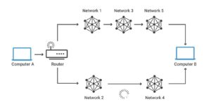 مسیریابی شبکه یا Routing چیست؟