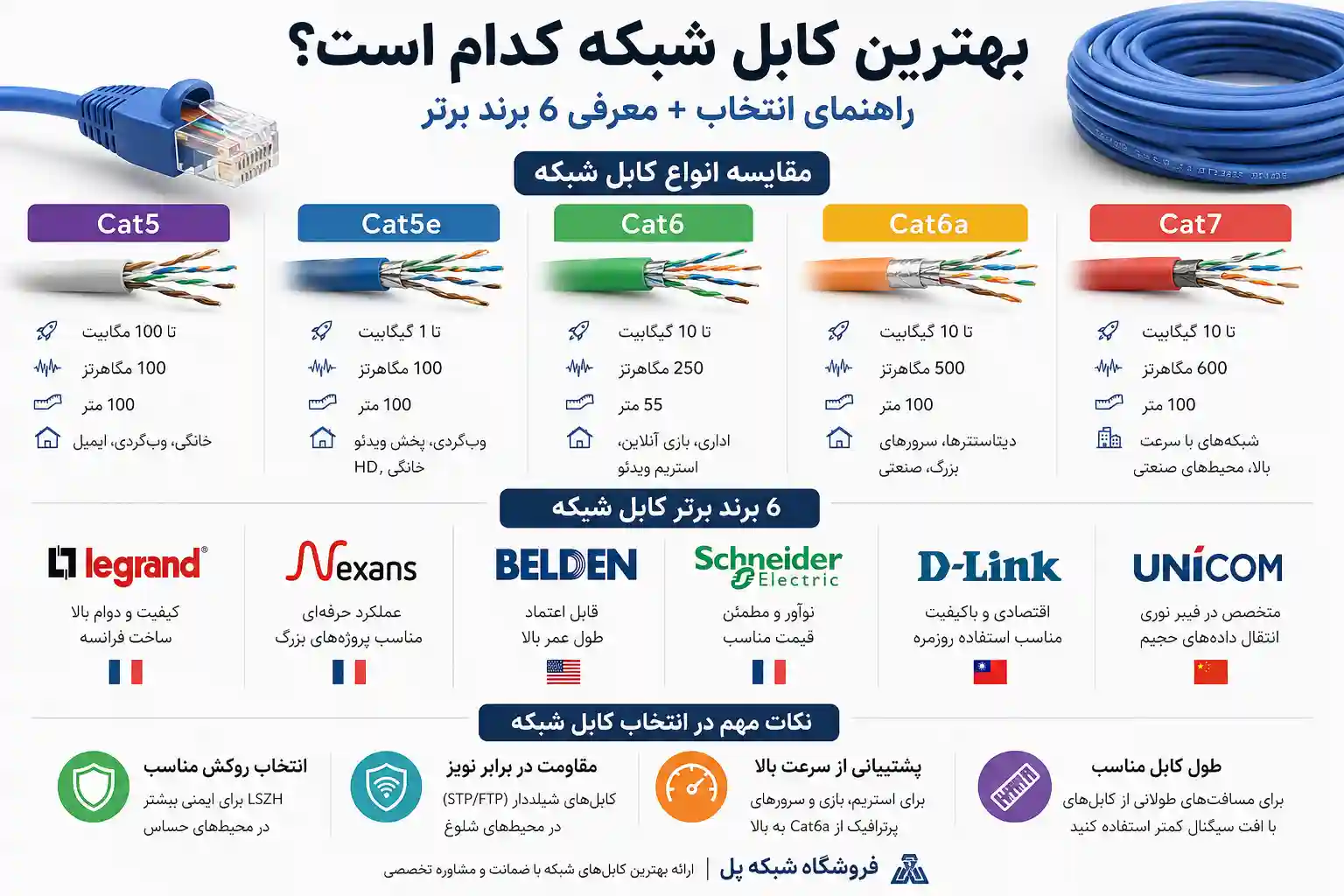 بهترین کابل شبکه برای اینترنت ۱۰ گیگابیت – Cat6، Cat7 یا فیبر نوری؟