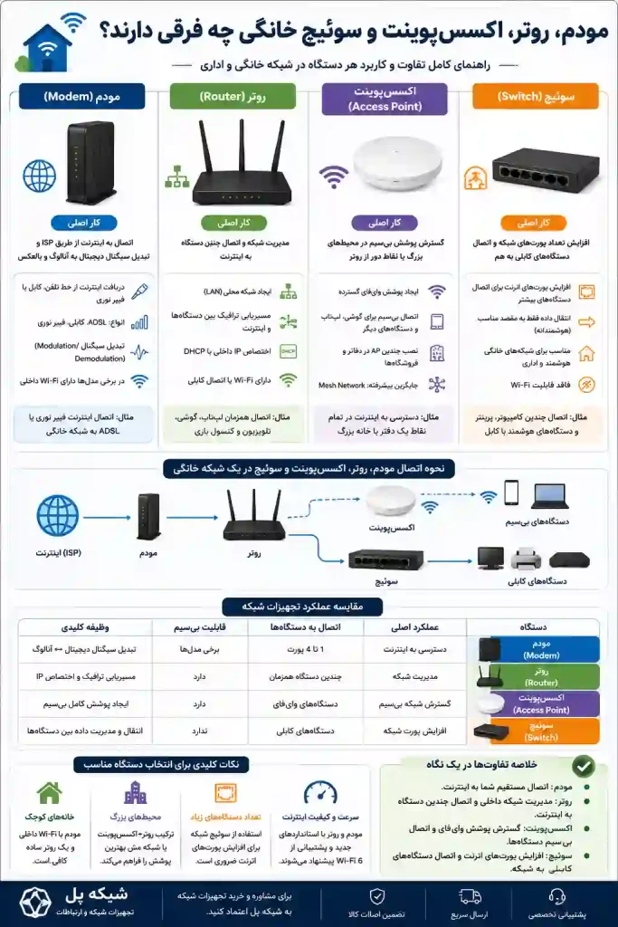 مودم، روتر، اکسس‌پوینت و سوئیچ خانگی چه فرقی دارند؟