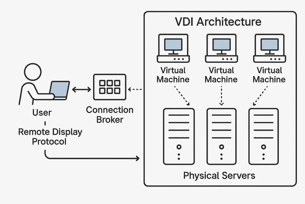 VDI، RDP یا RDS؟ بررسی تفاوت ها، مزایا و کاربردهای هر کدام