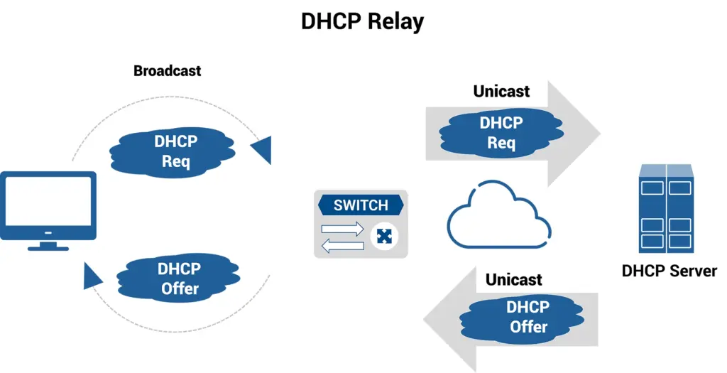راه‌اندازی DHCP Relay برای تخصیص IP در شبکه‌های سیسکو