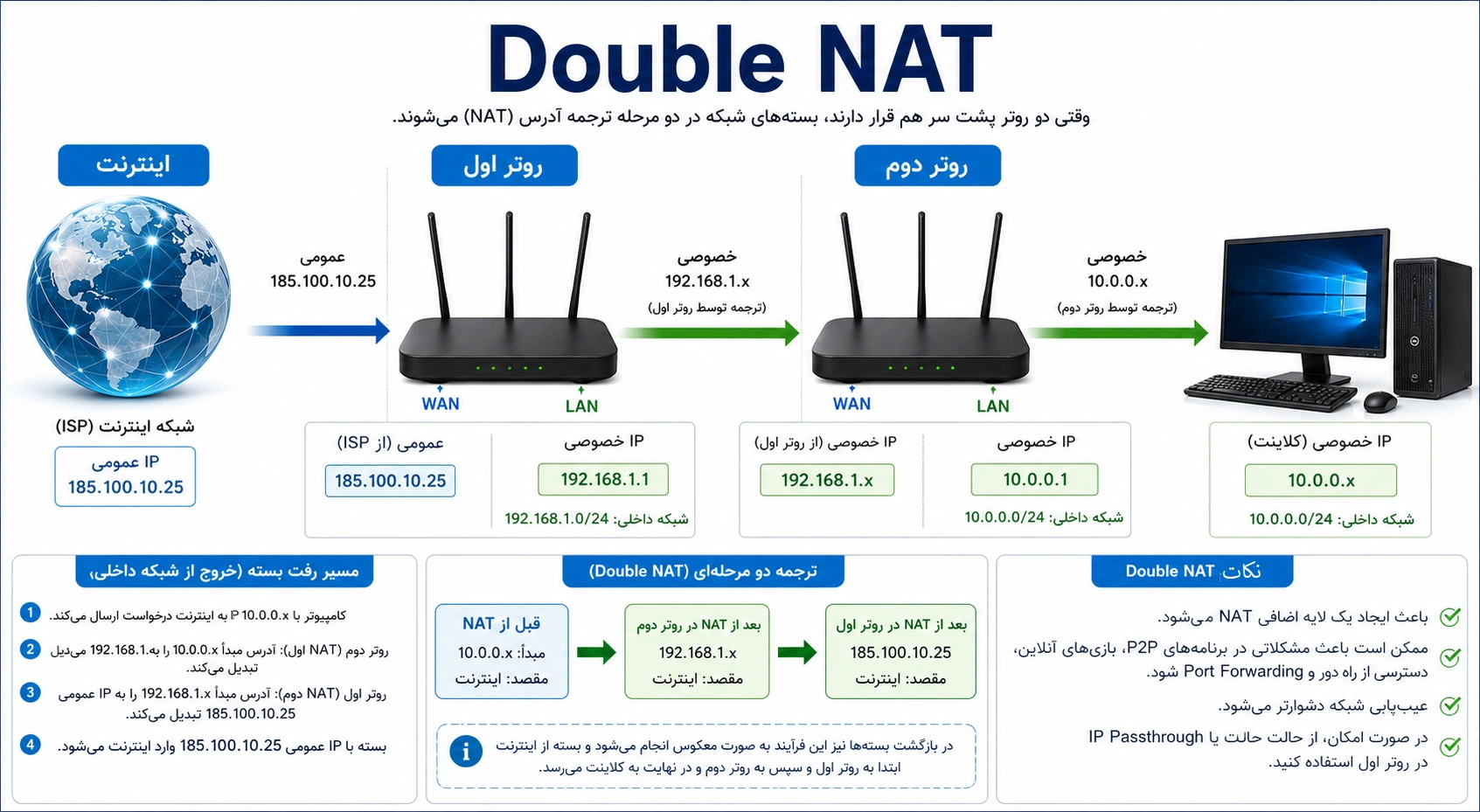 Double NAT چیست و چگونه می‌توان آن را برطرف کرد؟