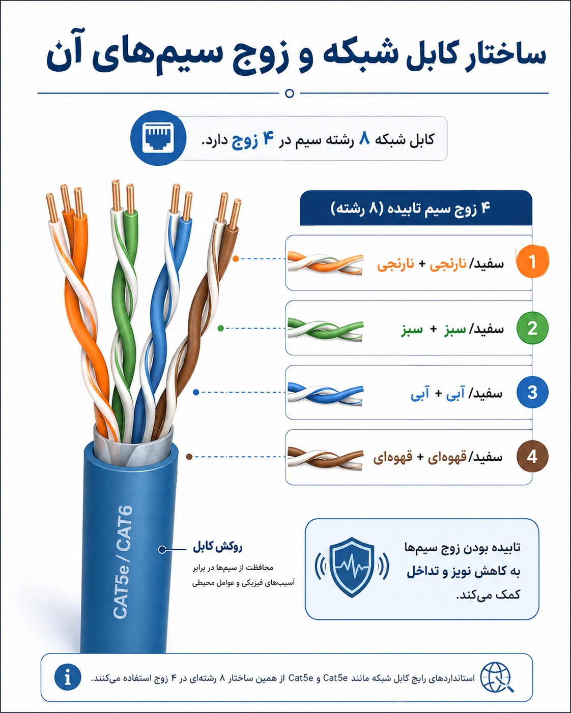 راهنمای کامل استانداردها و رنگ‌بندی کابل شبکه