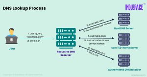 دلایل راه اندازی DNS سرور اختصاصی