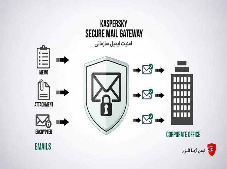 راهنمای انتخاب و پیاده‌سازی امنیت ایمیل سازمانی با Kaspersky Secure Mail Gateway
