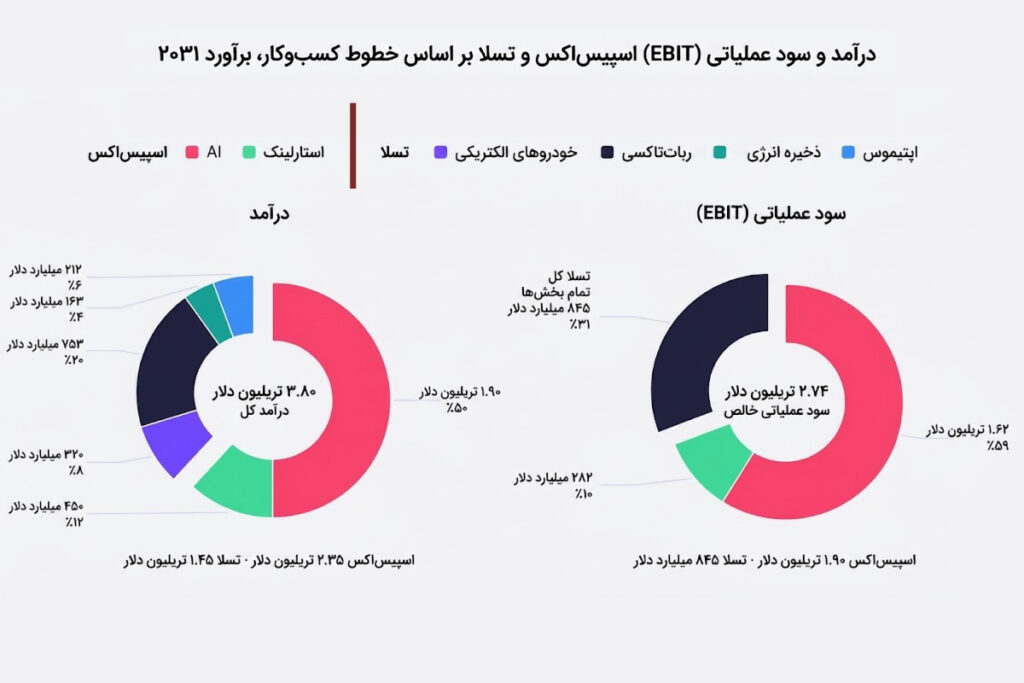 اینفوگرافی مقایسه‌ای تسلا و اسپیس‌ایکس