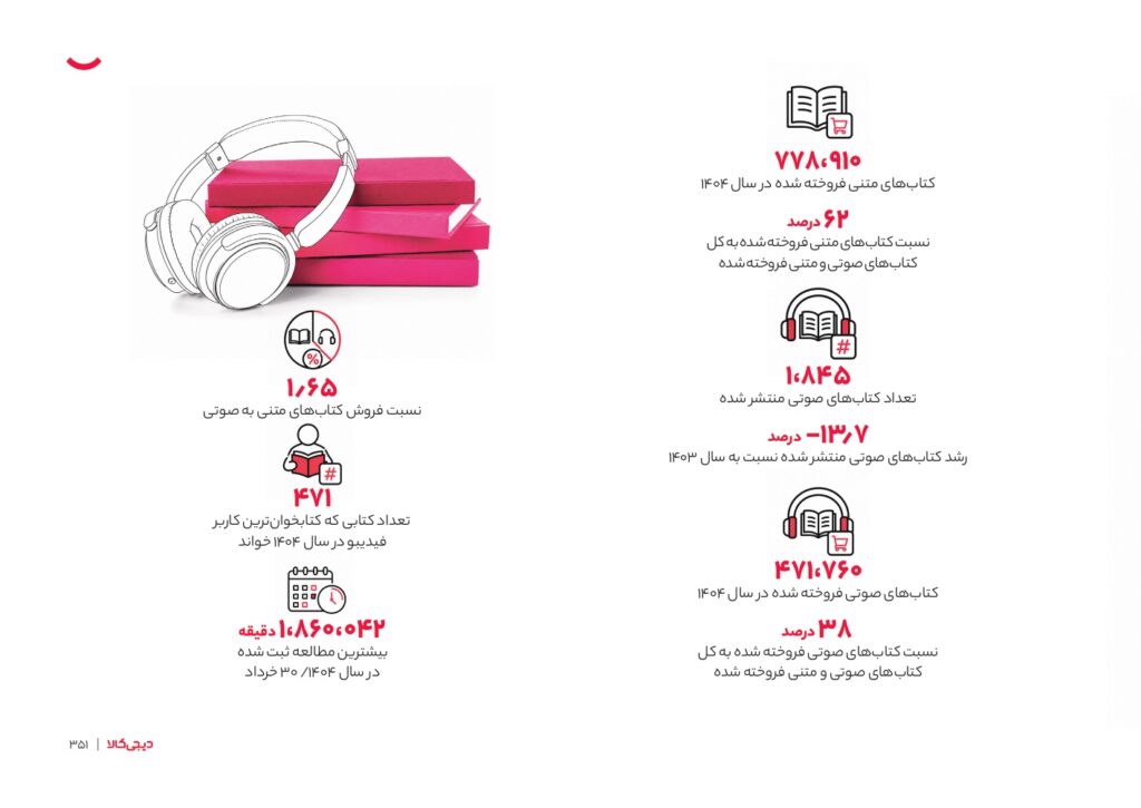 گزارش سال 1404 فیدیبو