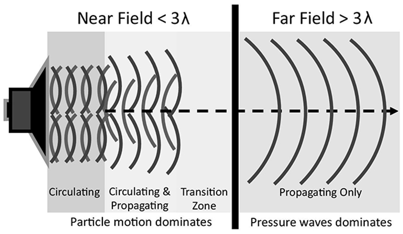 Diagram of a transducer illustrating near-field and far-field regions: circulating particle motion in the near field, a transition zone, and propagating pressure waves in the far field.
