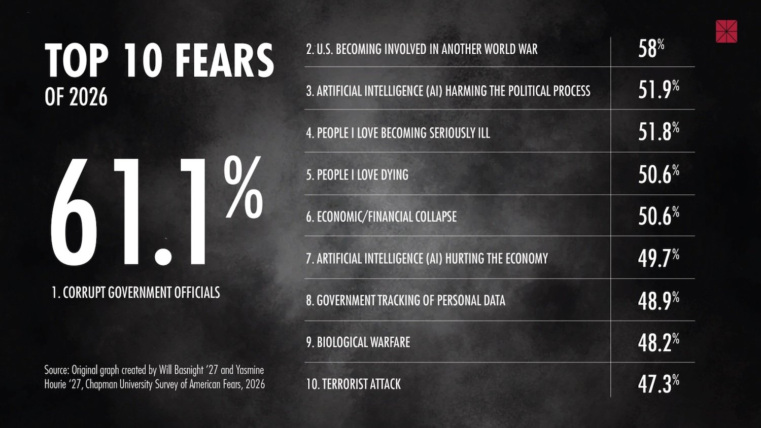 برای نخستین بار، هوش مصنوعی در فهرست ۱۰ ترس بزرگ آمریکایی‌ها قرار گرفت | دیجینوی