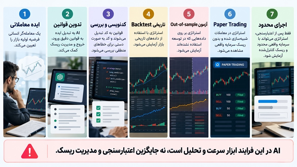 مسیر عملی ساخت استراتژی ترید با هوش مصنوعی
