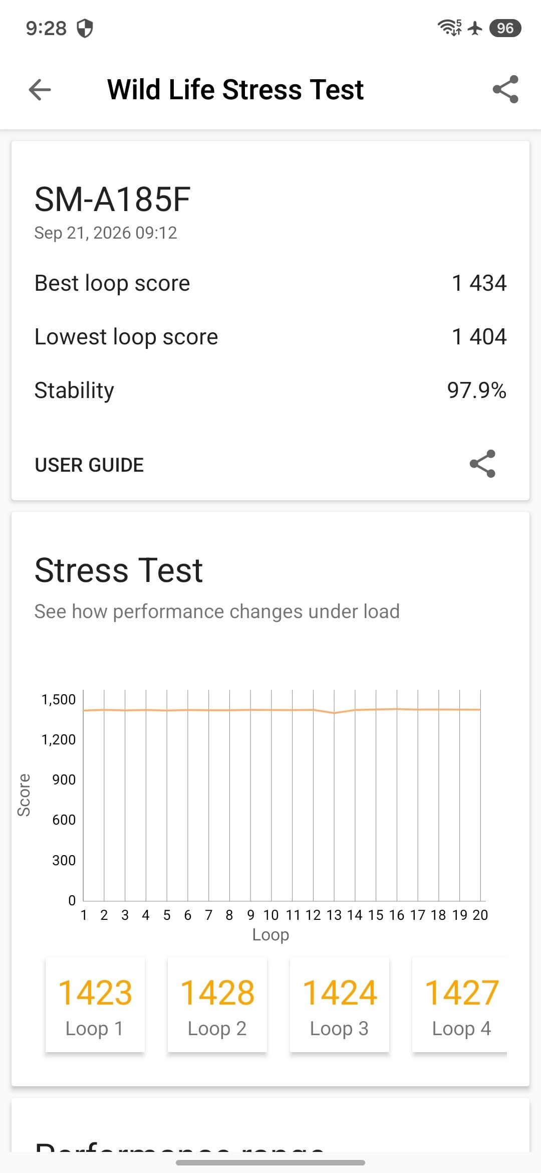 Stress Test results screen: device SM-A185F with best loop 1,434, lowest 1,404, stability 97.9%, chart of scores over 20 loops, and four loop cards around 1,420.
