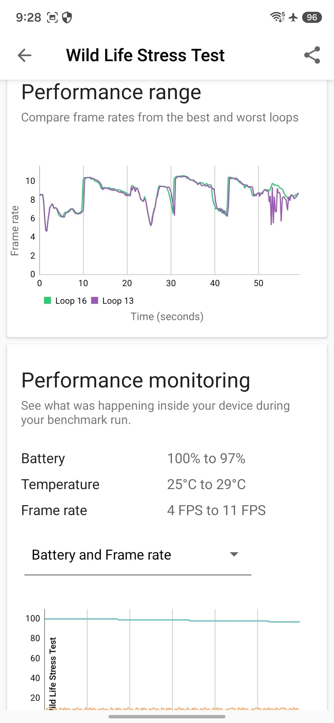 Mobile app screen titled 'Wild Life Stress Test' showing a performance range graph of frame rate over time and a 'Performance monitoring' section listing Battery, Temperature, and Frame rate values for the benchmark run.