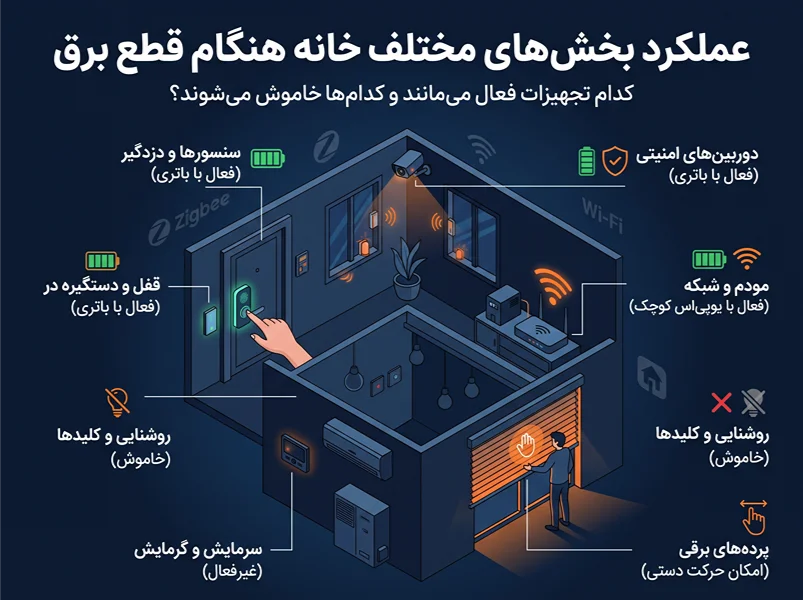 عملکرد بخش‌های مختلف خانه هنگام قطع برق