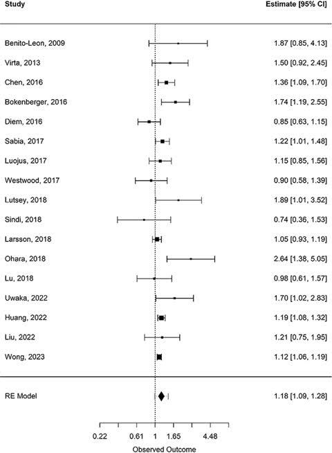 Forest plot of study estimates with confidence intervals and a random-effects overall estimate 1.18 [1.09, 1.28].