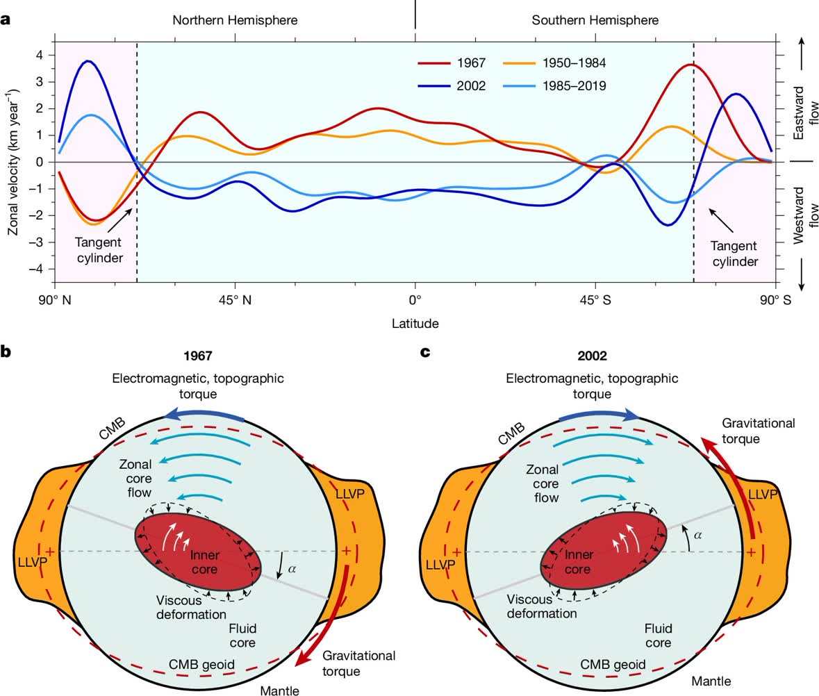 Figure showing Earth’s core–mantle dynamics: (a) latitude plots of zonal velocity for four time intervals (1967, 1950–1984, 1985–2019, 2002) across Northern and Southern Hemispheres, with tangents marking cylinders; (b) 1967 diagram of CMB geoid, LLVP, and torques (electromagnetic/topographic) acting on the mantle; (c) 2002 diagram of similar CMB torques and core–mantle flow.
