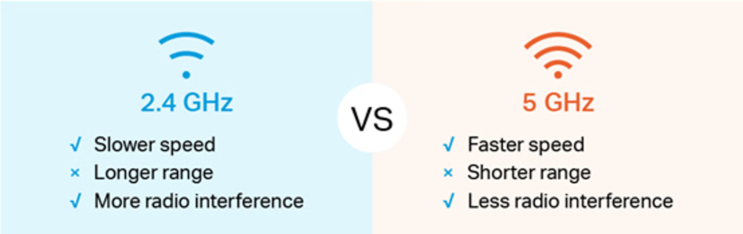 Wi‑Fi band comparison: 2.4 GHz slower speed, longer range, more radio interference vs 5 GHz faster speed, shorter range, less interference