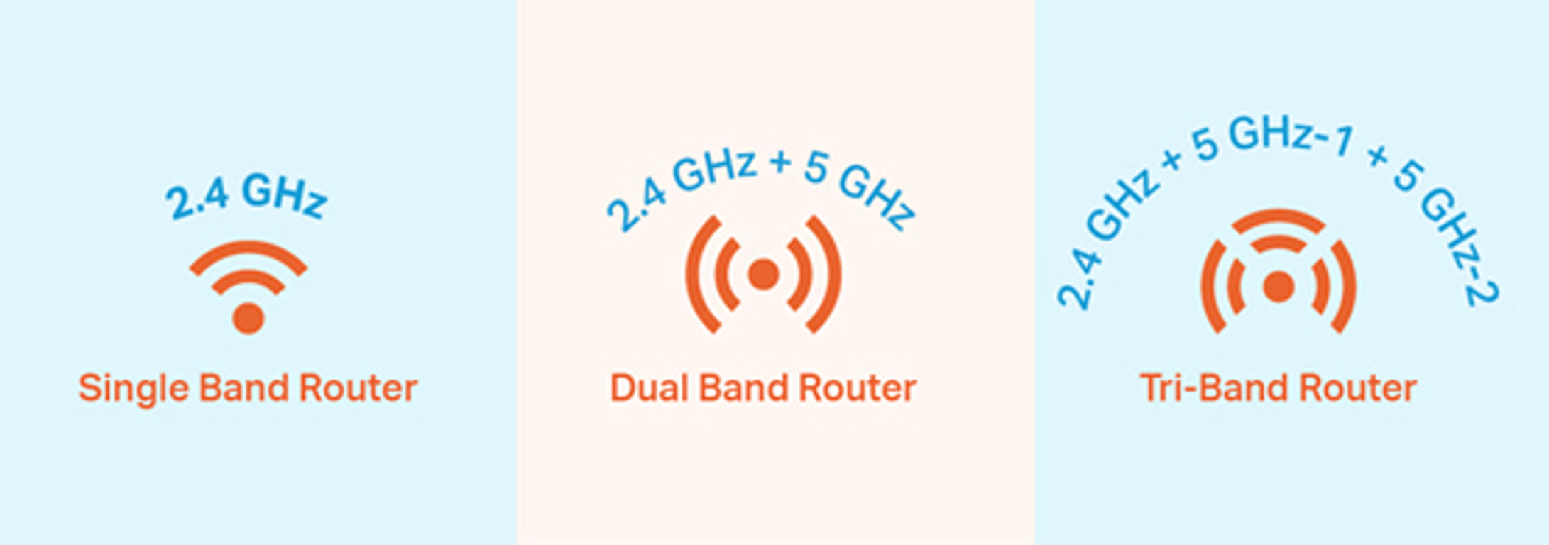 Three-panel infographic showing router types: Single Band (2.4 GHz) on the left, Dual Band (2.4 GHz + 5 GHz) in the center, and Tri-Band (2.4 GHz + 5 GHz + 5 GHz) on the right with orange router icons and blue text.