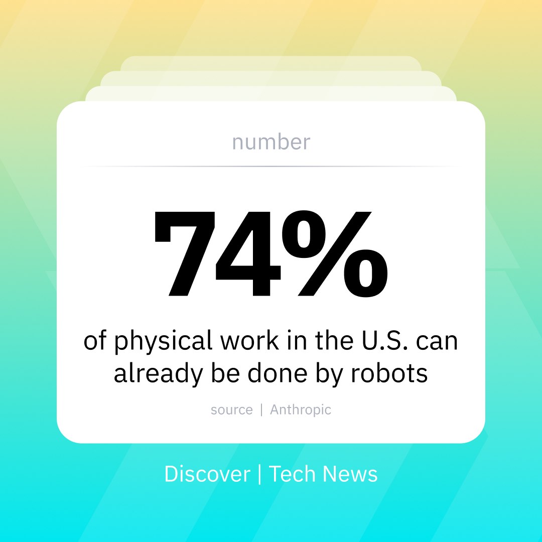 Infographic: 74% of physical work in the U.S. can already be done by robots; source Anthrop, Discover Tech News.