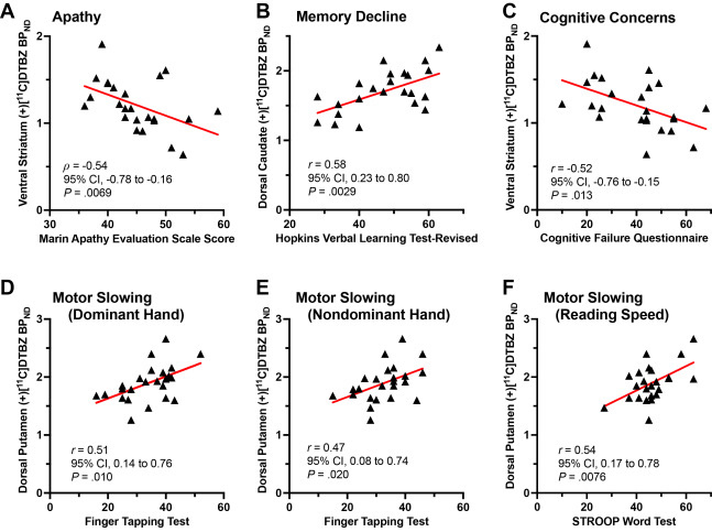 Six-panel figure with scatter plots and red trend lines for Apathy (A), Memory Decline (B), Cognitive Concerns (C), and Motor Slowing measures: Dominant Hand (D), Nondominant Hand (E), Reading Speed (F); each panel shows individual data points and a correlation line with r and p-values on the chart edge.