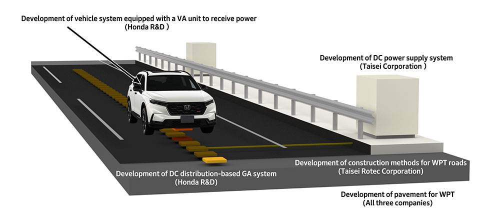 3D isometric diagram showing development stages for vehicle power and road infrastructure, with labels for VA power unit, DC power supply, DC distribution GA system, WPT road construction, and pavement.